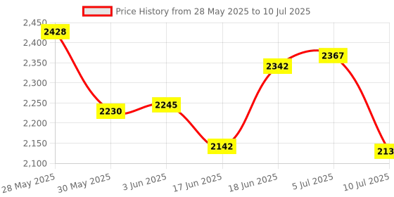 flipkart.com mumbai tattoo Rensow A & D Ointment ( Made in USA ) mumbai tattoo Price History Graph from 28 May 2025 to 10 Jul 2025