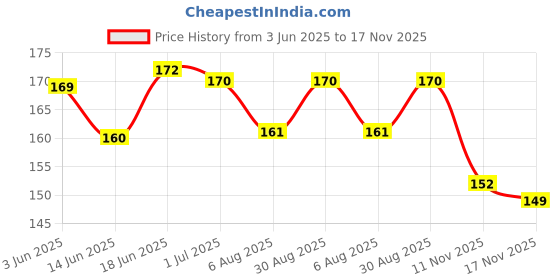 flipkart.com rensow Vitamin A&D Ointment for Healing Tattoos-1oz Tin Permanent Tattoo Kit rensow Price History Graph from 3 Jun 2025 to 17 Nov 2025