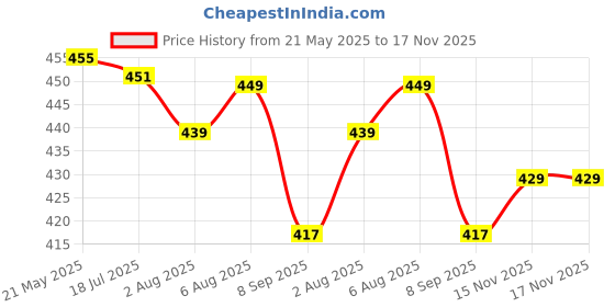 flipkart.com rensow Vitamin A&D Ointment for Healing Tattoos-8oz Jar Permanent Tattoo Kit rensow Price History Graph from 21 May 2025 to 17 Nov 2025