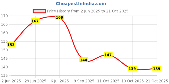 flipkart.com accounts Rent Bill Book Rent Bill Book 24X9 CM 50 Sheets (Pack of 2) 2-Part Bill Book accounts Price History Graph from 2 Jun 2025 to 20 Oct 2025