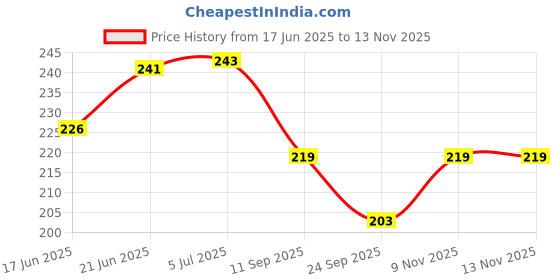 flipkart.com anvis Rent Receipt Book 28.5 × 11 cm 50 Sheets (Pack of 2) 2-Part Rent Receipt Book anvis Price History Graph from 17 Jun 2025 to 12 Nov 2025