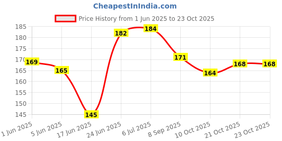 flipkart.com rekha binders Rent Receipt Book Best Quality(100pages)Combo 1-Part Receipt Book rekha binders Price History Graph from 1 Jun 2025 to 23 Oct 2025