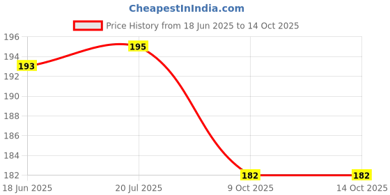 flipkart.com first click RENT RECEIPT BOOK SET OF 2 PCS (50 RENT SHEETS IN A 1 BOOKLETS)CASH RECEIPT 2-Part RULED first click Price History Graph from 18 Jun 2025 to 13 Oct 2025