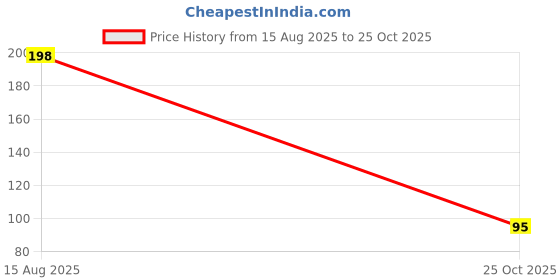 flipkart.com renthol Breast Massage Oil for Women help in skin toning oil all Ingredients renthol Price History Graph from 15 Aug 2025 to 25 Oct 2025