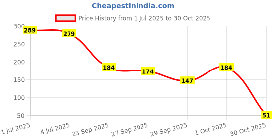 flipkart.com renthol Breast Massage Oil for Women | Natural Chest Bosom | Herbal Oil for Women renthol Price History Graph from 1 Jul 2025 to 30 Oct 2025