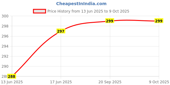 flipkart.com RENTOOR BEST BUY Led Bluetooth Speaker Music Light Bulb 10 W Bluetooth Speaker Price History Graph from 13 Jun 2025 to 9 Oct 2025