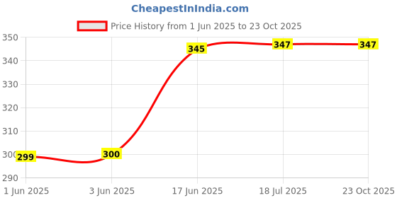 flipkart.com RENTOOR Best Buy Ultra Super Mini Boost Wireless Portable Sound Low Harmonic Distortion 10 W Bluetooth Speaker Price History Graph from 1 Jun 2025 to 23 Oct 2025