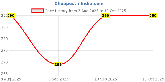 flipkart.com RENTOOR BEST PRICE R1 Foldable Wireless Extendable Selfie Stick Monopod Phone Holder Tripod, Tripod Clamp, Tripod Ball Head Price History Graph from 3 Aug 2025 to 11 Oct 2025