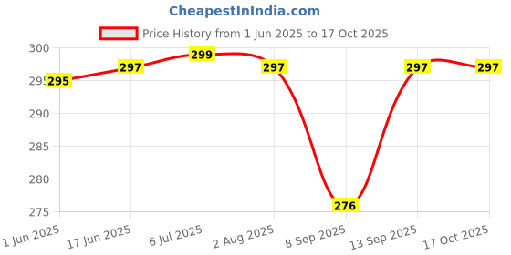 flipkart.com RENTOOR BEST SALE Boost 4 Portable Stereo Big Sound Splashproof Android Laptop 10 W Bluetooth Speaker Price History Graph from 1 Jun 2025 to 16 Oct 2025