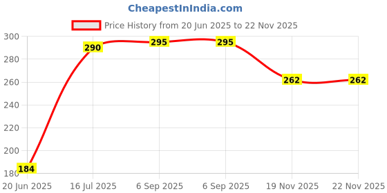 flipkart.com RENTOOR BEST SALE R1 Foldable Wireless Extendable Selfie Stick Monopod Phone Holder Tripod, Tripod Clamp, Tripod Ball Head Price History Graph from 20 Jun 2025 to 22 Nov 2025