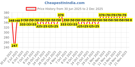 flipkart.com RENTOOR Bluetooth bulb For Home, Christmas Decoration Led Bulb Remote Control Speaker Smart Bulb Price History Graph from 30 Jun 2025 to 2 Dec 2025