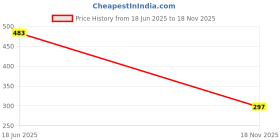 flipkart.com RENTOOR Bluetooth Selfie Stick Price History Graph from 18 Jun 2025 to 18 Nov 2025