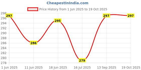 flipkart.com RENTOOR BRAND NEW XT02 Making Tik Tok Videos Stand Selfie Stick Mobile All Smart Phones Tripod, Tripod Kit, Tripod Bracket Price History Graph from 1 Jun 2025 to 18 Oct 2025