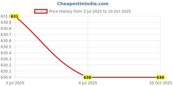 flipkart.com RENTOOR Buy High Speaker Hi-fi Sound Quality 10H Playtime Non-Stop Music Fast Charging 10 W Bluetooth Speaker Price History Graph from 3 Jul 2025 to 9 Oct 2025