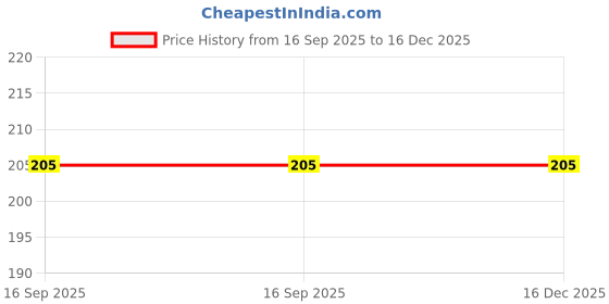 flipkart.com RENTOOR Car Magnetic Dashboard Mount Holder Stand Magnet Mobile Holder Mobile Holder Price History Graph from 16 Sep 2025 to 15 Dec 2025