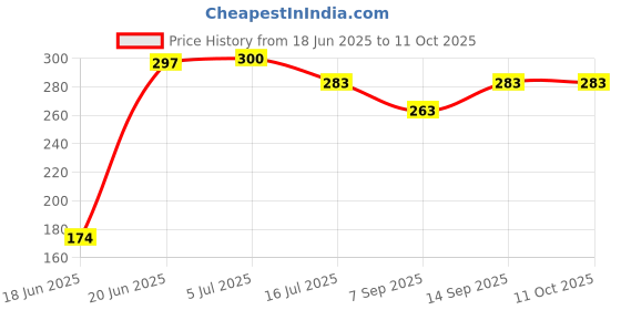 flipkart.com RENTOOR GOOD PRICE R1 Foldable Wireless Extendable Selfie Stick Monopod Phone Holder Tripod, Tripod Clamp, Tripod Ball Head Price History Graph from 18 Jun 2025 to 10 Oct 2025