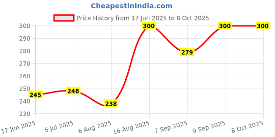 flipkart.com RENTOOR GOOD PRICE R1s Bluetooth Selfie Sticks Light Remote 3-in-1 Multifunctional Stand Monopod Kit, Tripod, Tripod Ball Head, Tripod Bracket Price History Graph from 17 Jun 2025 to 7 Oct 2025