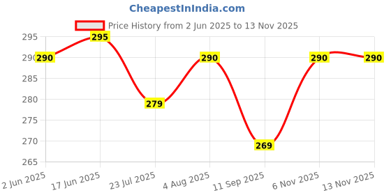 flipkart.com RENTOOR HOT SELLING XT02 Making Tik Tok Video Stand Selfie Stick Mobile All Smart Phones Tripod, Tripod Kit, Tripod Bracket Price History Graph from 2 Jun 2025 to 13 Nov 2025