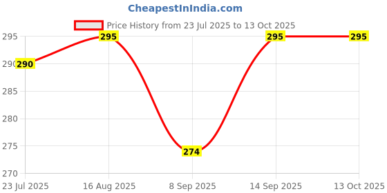 flipkart.com RENTOOR LOW PRICE R1 Foldable Wireless Extendable Selfie Stick Monopod Phone Holder Tripod, Tripod Clamp, Tripod Ball Head Price History Graph from 23 Jul 2025 to 12 Oct 2025