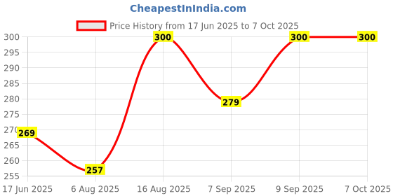 flipkart.com RENTOOR LOW PRICE R1s Bluetooth Selfie Sticks Light Remote 3-in-1 Multifunctional Stand Monopod Kit, Tripod, Tripod Ball Head, Tripod Bracket Price History Graph from 17 Jun 2025 to 6 Oct 2025