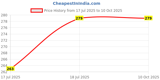 flipkart.com RENTOOR LOW PRICE XT02 Making Tik Tok Videos Stand Selfie Stick Mobile All Smart Phones Tripod, Tripod Kit, Tripod Bracket Price History Graph from 17 Jul 2025 to 9 Oct 2025
