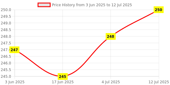 flipkart.com RENTOOR Mobile Holder for Windshield/Dashboard, Ac Vent 360 Rotating for All Smart Phone Mobile Holder Price History Graph from 3 Jun 2025 to 12 Jul 2025
