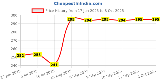 flipkart.com RENTOOR NEW ARRIVAL R1 Foldable Wireless Extendable Selfie Stick Monopod Phone Holder Tripod, Tripod Clamp, Tripod Ball Head Price History Graph from 17 Jun 2025 to 8 Oct 2025