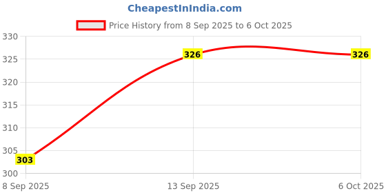 flipkart.com RENTOOR NEW ARRIVAL R1s Bluetooth Selfie Sticks Light Remote 3-in-1 Multifunctional Monopod Kit, Tripod, Tripod Ball Head, Tripod Bracket Price History Graph from 8 Sep 2025 to 6 Oct 2025