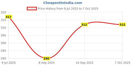 flipkart.com RENTOOR NEW TREND R1s Bluetooth Selfie Sticks Light Remote 3-in-1 Multifunctional Monopod Kit, Tripod, Tripod Ball Head, Tripod Bracket Price History Graph from 9 Jul 2025 to 7 Oct 2025