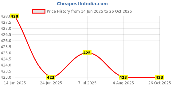 flipkart.com rentoor Over the Ear Thumping sound Sports Headphones with Mic Headset For Girls, Boys Bluetooth Headset rentoor Price History Graph from 14 Jun 2025 to 25 Oct 2025