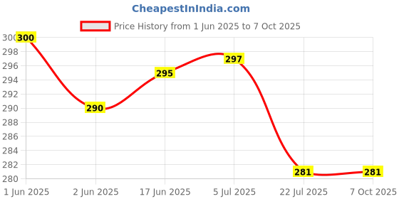 flipkart.com RENTOOR Portable Selfie Stick Tripod ,Reels making tripod with Bluetooth Remote Tripod Price History Graph from 1 Jun 2025 to 6 Oct 2025