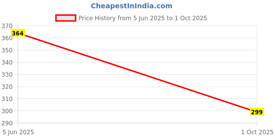 flipkart.com RENTOOR Portable Ultra Dynamic Thumping High Bass Sound Mini Home Bluetooth Speaker 10 W Bluetooth Speaker Price History Graph from 5 Jun 2025 to 1 Oct 2025