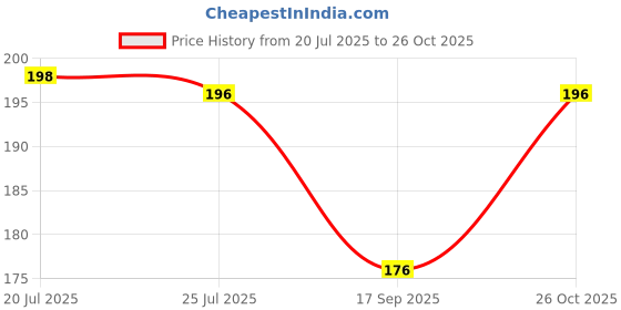 flipkart.com rentoor Professional YouTube Lavaliere System Recording Voice Omnidirectional Microphone rentoor Price History Graph from 20 Jul 2025 to 26 Oct 2025