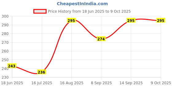 flipkart.com RENTOOR R1 Foldable Wireless Extendable Selfie Stick Monopod Phone Holder Tripod, Tripod Clamp, Tripod Ball Head Price History Graph from 18 Jun 2025 to 9 Oct 2025