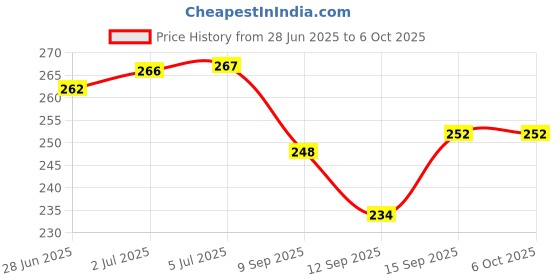flipkart.com RENTOOR R1S Bluetooth Remote Control 360 Degree Rotation Folding Telescopic Selfie Stick Tripod with Fill Light Bluetooth Selfie Stick Price History Graph from 28 Jun 2025 to 6 Oct 2025