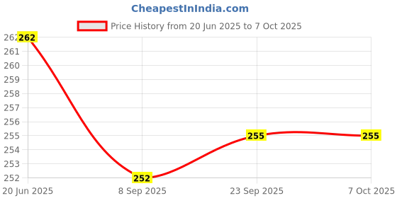flipkart.com RENTOOR R1S Bluetooth Remote Control 360 Degree Rotation Folding Telescopic Selfie Stick Tripod with Fill Light Bluetooth Selfie Stick Price History Graph from 20 Jun 2025 to 6 Oct 2025