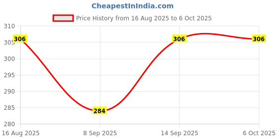 flipkart.com RENTOOR R1s Bluetooth Selfie Sticks Remote Selfie Light 3-in-1 Multifunctional Stand Monopod Kit, Tripod, Tripod Ball Head, Tripod Bracket Price History Graph from 16 Aug 2025 to 5 Oct 2025