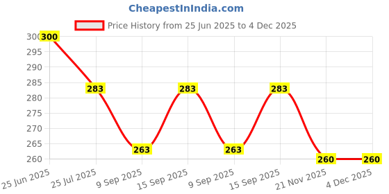 flipkart.com RENTOOR SUPER PRICE R1 Foldable Wireless Extendable Selfie Stick Monopod Phone Holder Tripod, Tripod Clamp, Tripod Ball Head Price History Graph from 25 Jun 2025 to 4 Dec 2025