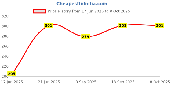 flipkart.com RENTOOR SUPER SELLING R1s Bluetooth Selfie Sticks Light Remote 3-in-1 Multifunctional Monopod Kit, Tripod, Tripod Ball Head, Tripod Bracket Price History Graph from 17 Jun 2025 to 7 Oct 2025