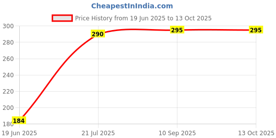 flipkart.com RENTOOR TOP PRICE R1 Foldable Wireless Extendable Selfie Stick Monopod Phone Holder Tripod, Tripod Clamp, Tripod Ball Head Price History Graph from 19 Jun 2025 to 12 Oct 2025