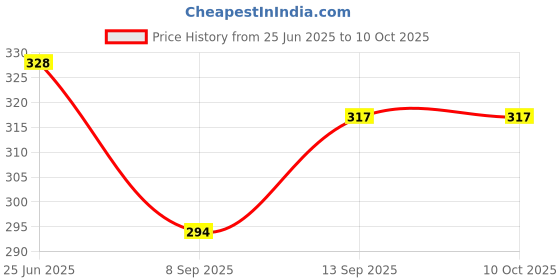 flipkart.com RENTOOR TOP PRICE R1s Bluetooth Selfie Sticks Light Remote 3-in-1 Multifunctional Monopod Kit, Tripod, Tripod Ball Head, Tripod Bracket Price History Graph from 25 Jun 2025 to 9 Oct 2025