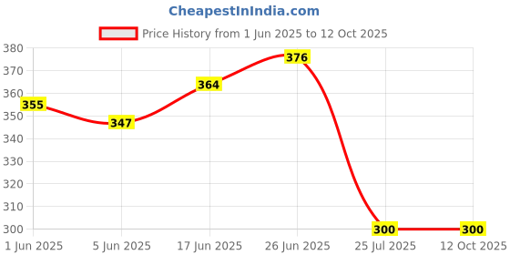 flipkart.com RENTOOR Top Sale Ultra Dynamic Thunder Beat Bass Sound Mini Home Thither 10 W Bluetooth Speaker Price History Graph from 1 Jun 2025 to 12 Oct 2025
