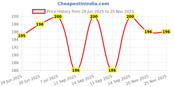 flipkart.com RENTOOR UNIVERSAL WIRED HANDHELD MONOPOD FOR PHONE HOLDER OR PHOTOGRAPHY VIDEO RECORDING YOUTUBE REELS & CAPUTURE Cable Selfie Stick Price History Graph from 29 Jun 2025 to 24 Nov 2025