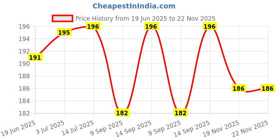 flipkart.com RENTOOR UNIVERSAL WIRED HANDHELD MONOPOD FOR PHONE HOLDER OR PHOTOGRAPHY VIDEO RECORDING YOUTUBE REELS & CAPUTURE Cable Selfie Stick Price History Graph from 19 Jun 2025 to 22 Nov 2025