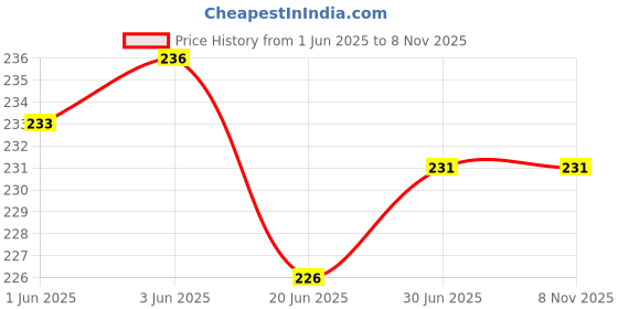 flipkart.com RENTOOR UNIVERSAL WIRED HANDHELD MONOPOD FOR PHONE HOLDER OR PHOTOGRAPHY VIDEO RECORDING YOUTUBE REELS & CAPUTURE Cable Selfie Stick Price History Graph from 1 Jun 2025 to 8 Nov 2025
