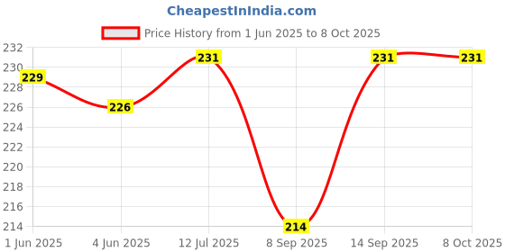 flipkart.com RENTOOR XT-02 Selfie Stick with Tripod Stand Bluetooth Selfie Stick Price History Graph from 1 Jun 2025 to 8 Oct 2025