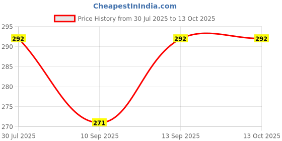flipkart.com RENTOOR XT-02 Wireless Mini Live Broadcast Extendable Bluetooth Selfie Stick Bluetooth Selfie Stick Price History Graph from 30 Jul 2025 to 13 Oct 2025