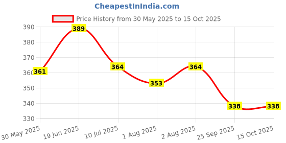 flipkart.com renu collections Baby Carrier Baby Carrier renu collections Price History Graph from 30 May 2025 to 14 Oct 2025
