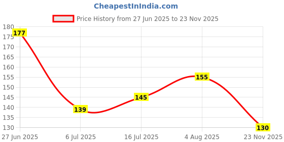 flipkart.com RENU CREATION Diamond Silver Nose Stud Price History Graph from 27 Jun 2025 to 23 Nov 2025