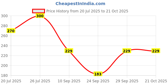 flipkart.com renu fashions Women Cargos renu fashions Price History Graph from 20 Jul 2025 to 20 Oct 2025